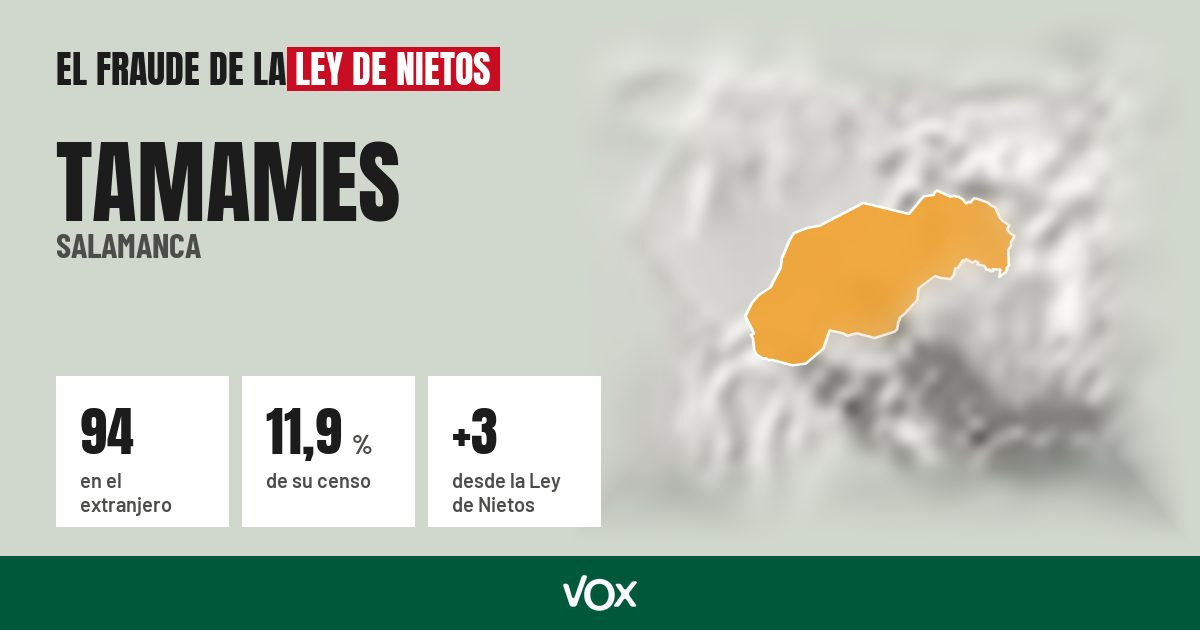 Tamames (Salamanca): 94 electores en el extranjero, el 11,9 % de su censo