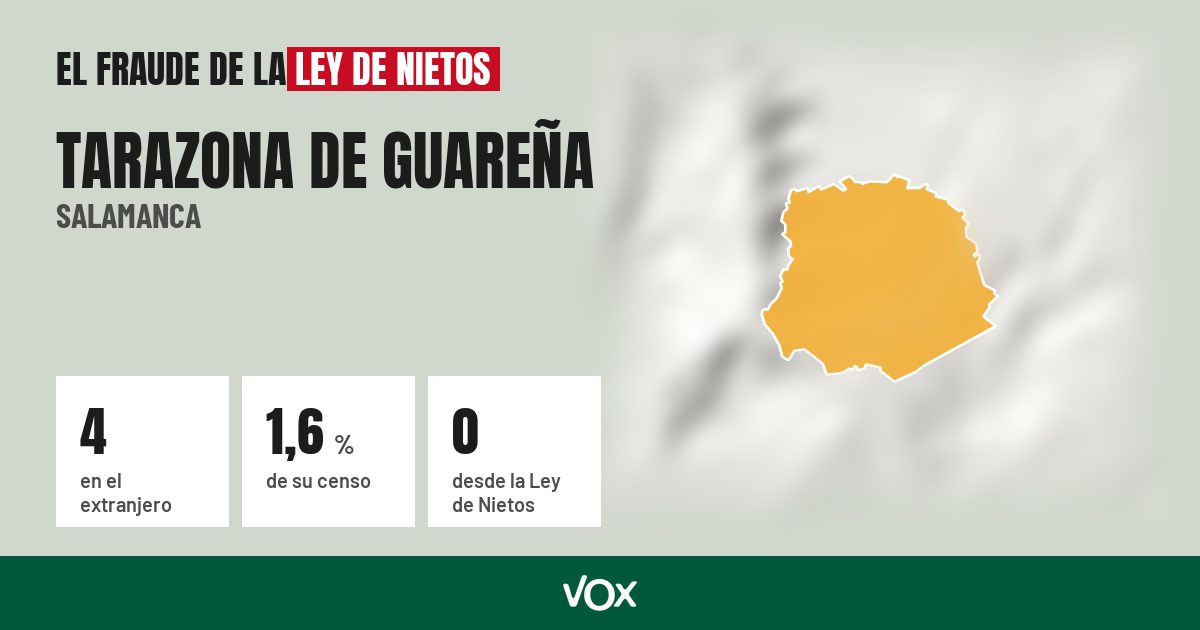 Tarazona de Guareña (Salamanca): 4 electores en el extranjero, el 1,6 % de su censo