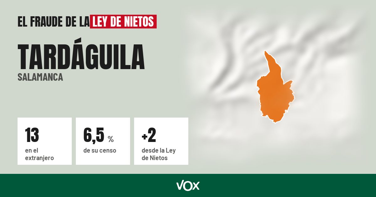Tardáguila (Salamanca): 13 electores en el extranjero, el 6,5 % de su censo