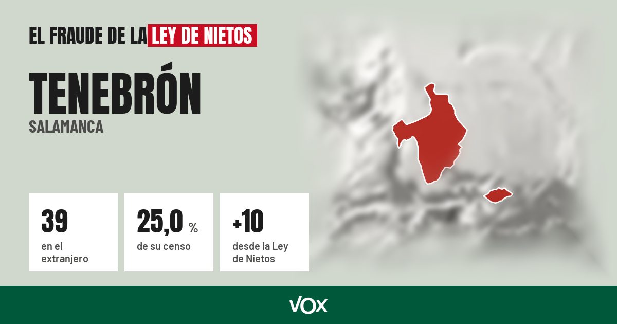 Tenebrón (Salamanca): 39 electores en el extranjero, el 25,0 % de su censo