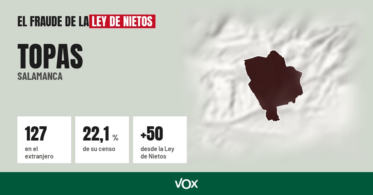 Topas (Salamanca): 127 electores en el extranjero, el 22,1 % de su censo