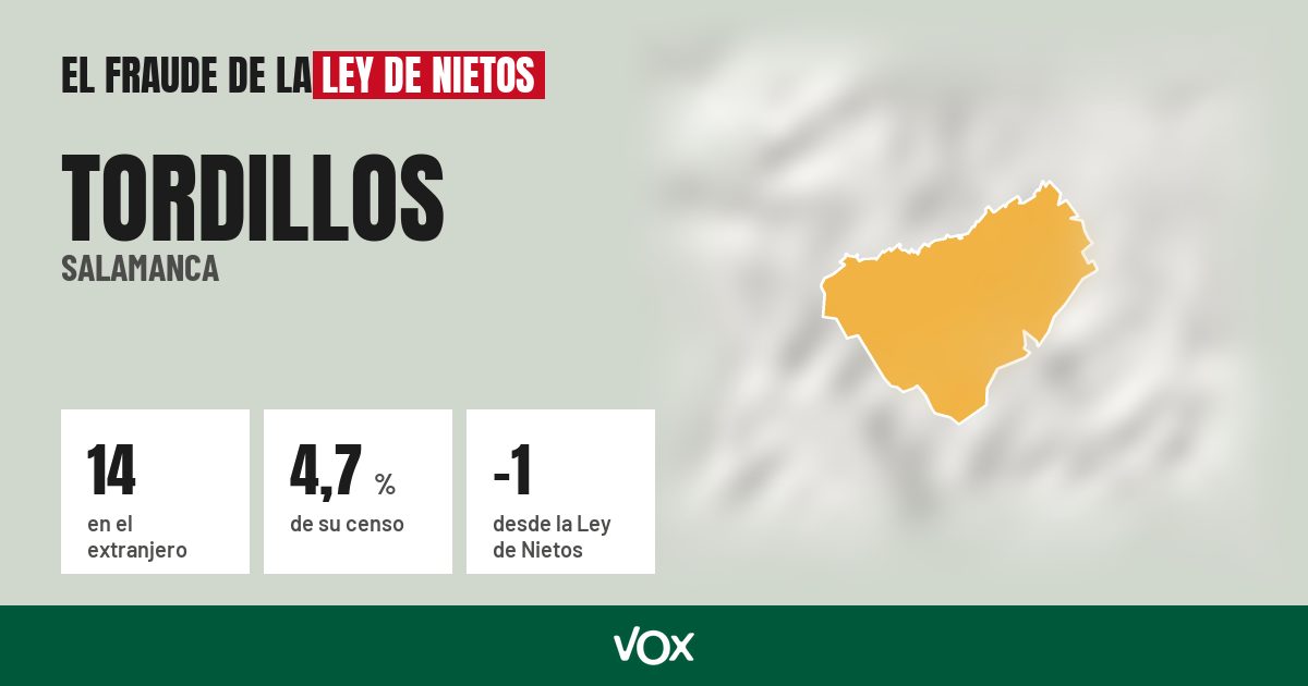 Tordillos (Salamanca): 14 electores en el extranjero, el 4,7 % de su censo
