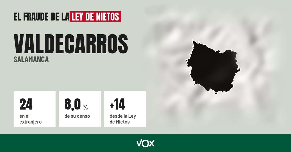 Valdecarros (Salamanca): 24 electores en el extranjero, el 8,0 % de su censo