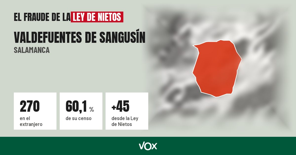 Valdefuentes de Sangusín (Salamanca): 270 electores en el extranjero, el 60,1 % de su censo