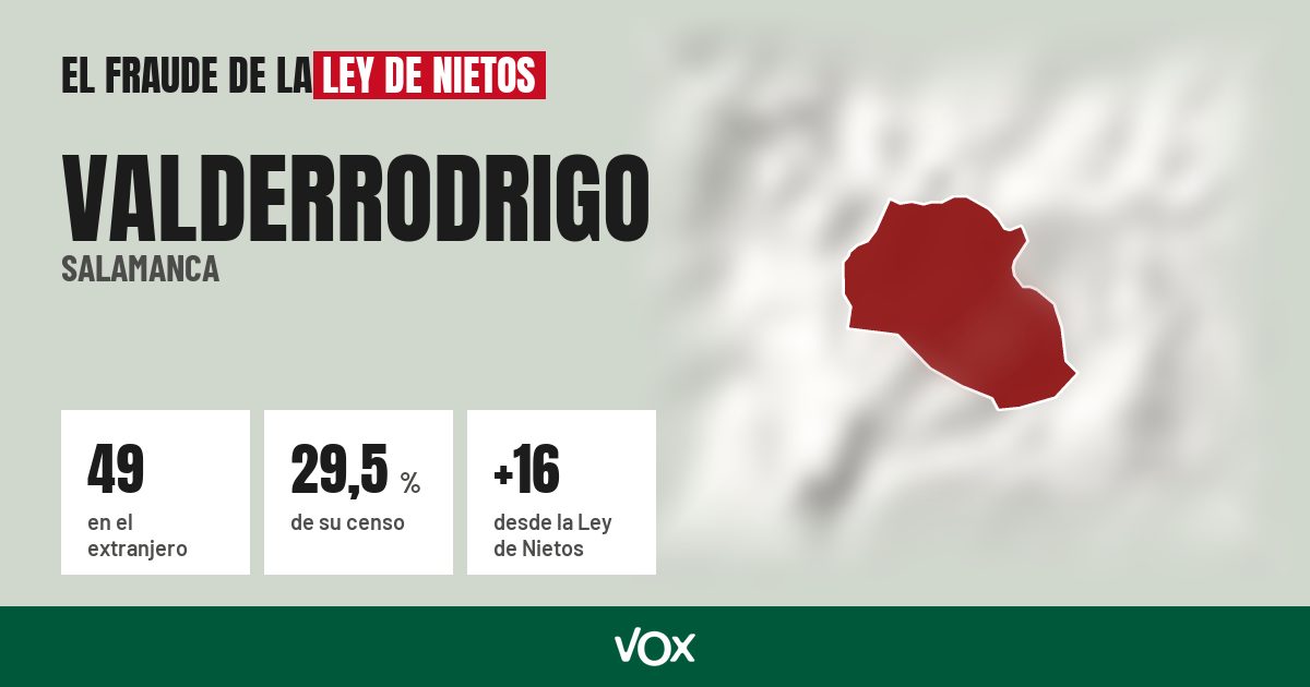 Valderrodrigo (Salamanca): 49 electores en el extranjero, el 29,5 % de su censo