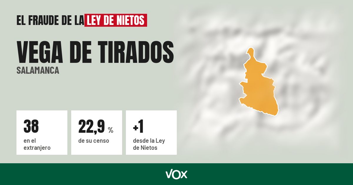 Vega de Tirados (Salamanca): 38 electores en el extranjero, el 22,9 % de su censo