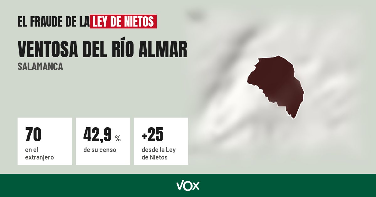 Ventosa del Río Almar (Salamanca): 70 electores en el extranjero, el 42,9 % de su censo