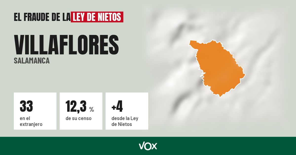 Villaflores (Salamanca): 33 electores en el extranjero, el 12,3 % de su censo