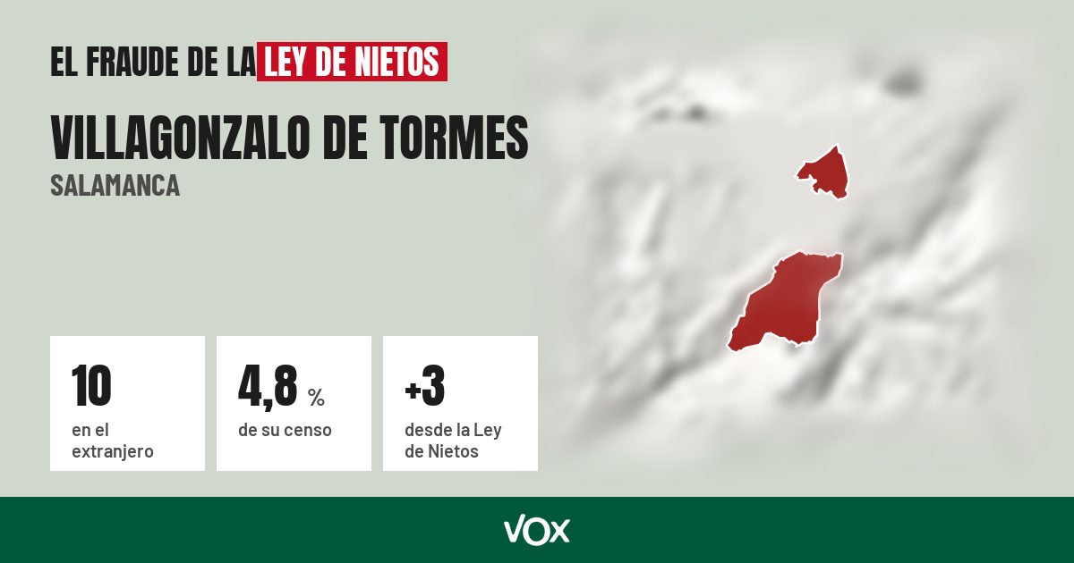 Villagonzalo de Tormes (Salamanca): 10 electores en el extranjero, el 4,8 % de su censo