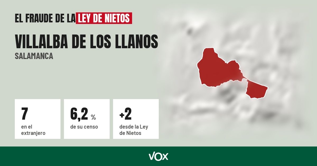 Villalba de los Llanos (Salamanca): 7 electores en el extranjero, el 6,2 % de su censo