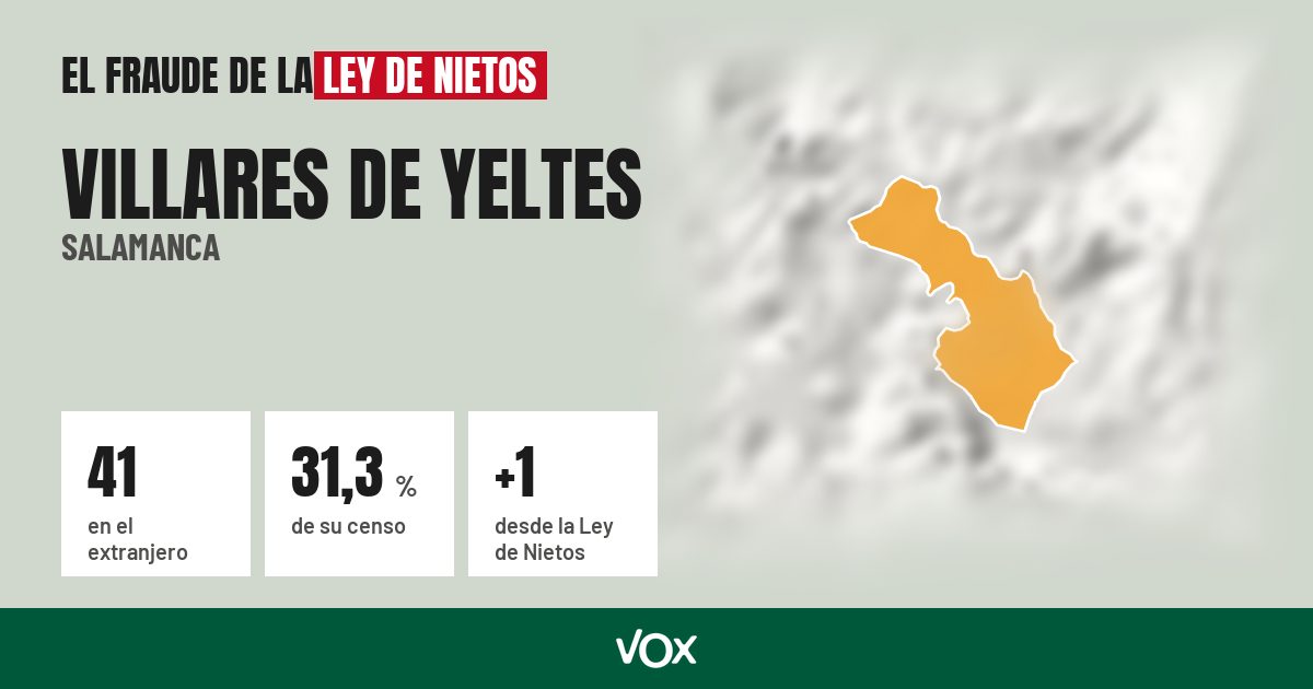 Villares de Yeltes (Salamanca): 41 electores en el extranjero, el 31,3 % de su censo