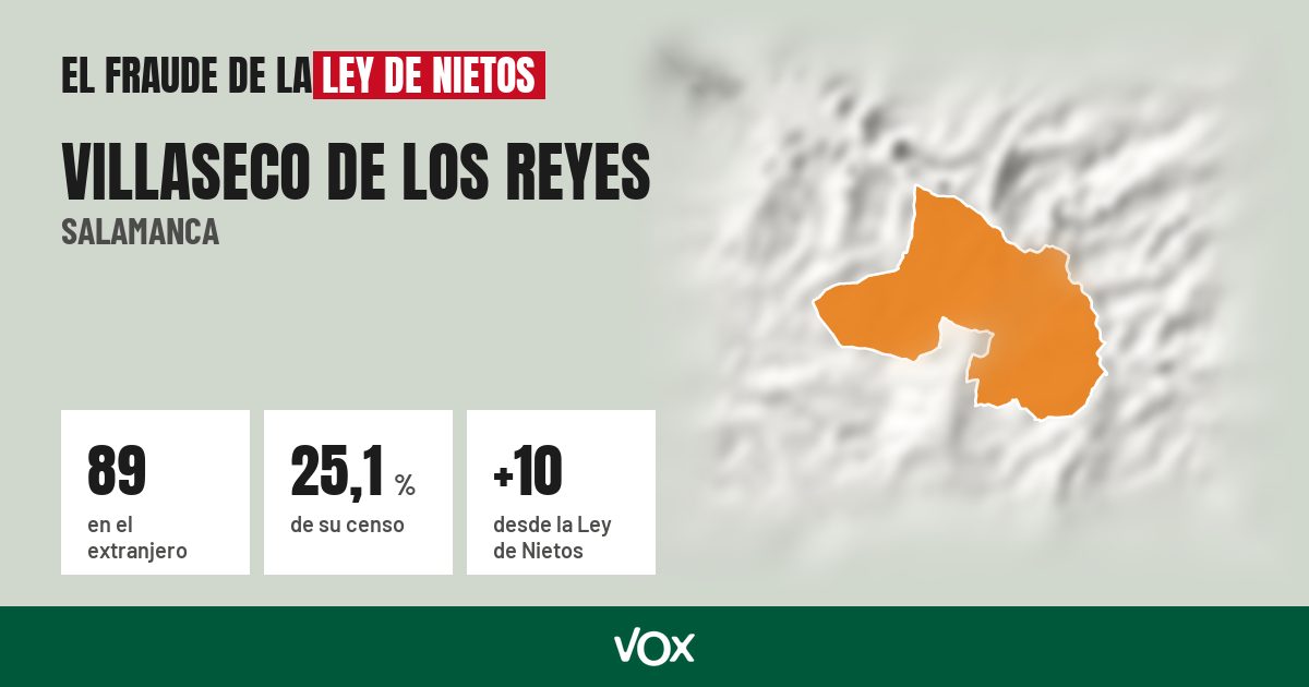 Villaseco de los Reyes (Salamanca): 89 electores en el extranjero, el 25,1 % de su censo