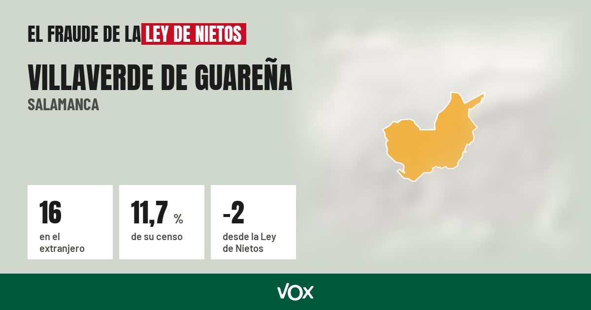 Villaverde de Guareña (Salamanca): 16 electores en el extranjero, el 11,7 % de su censo