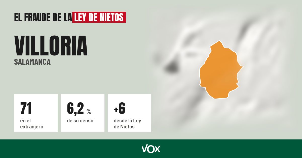 Villoria (Salamanca): 71 electores en el extranjero, el 6,2 % de su censo