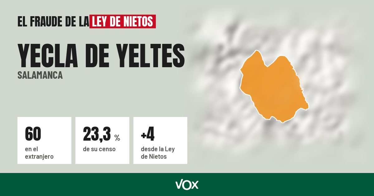 Yecla de Yeltes (Salamanca): 60 electores en el extranjero, el 23,3 % de su censo