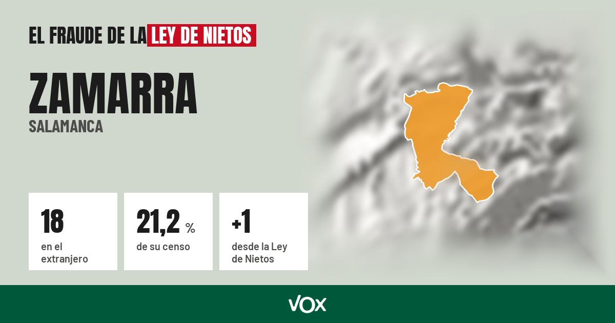Zamarra (Salamanca): 18 electores en el extranjero, el 21,2 % de su censo
