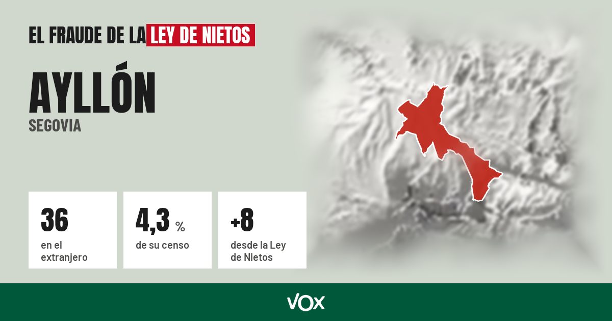 Ayllón (Segovia): 36 electores en el extranjero, el 4,3 % de su censo
