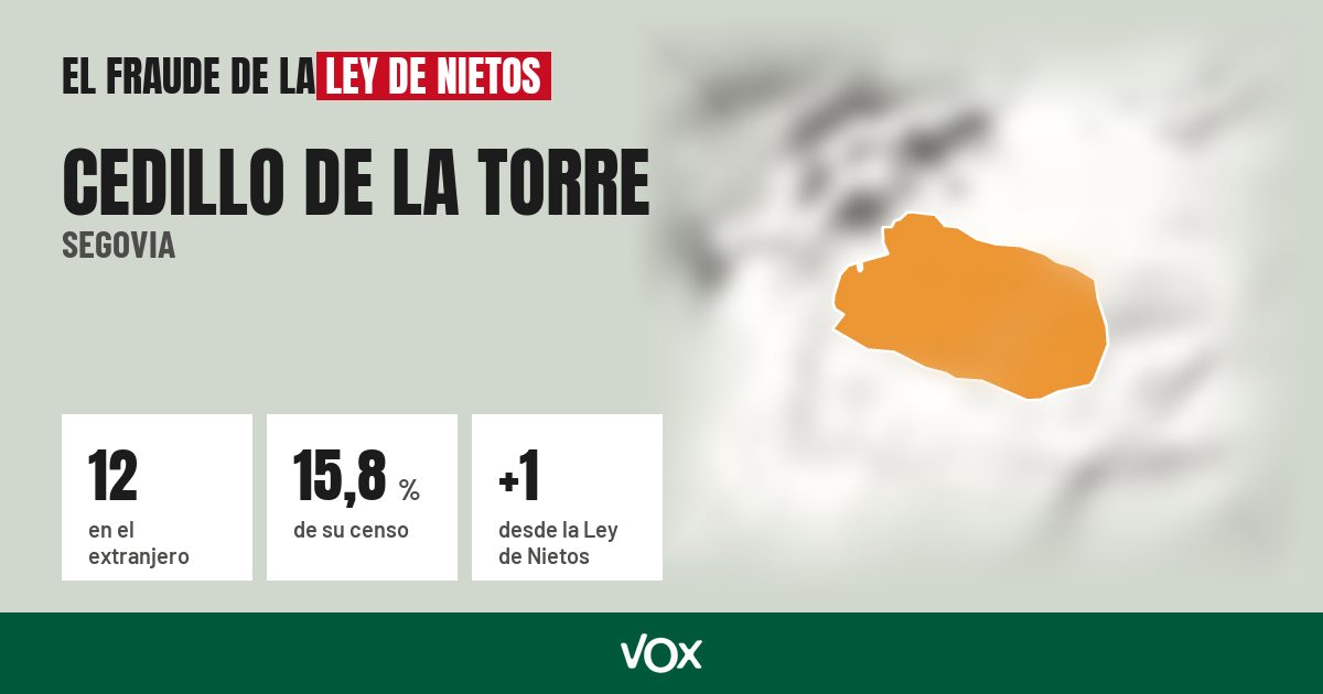 Cedillo de la Torre (Segovia): 12 electores en el extranjero, el 15,8 % de su censo
