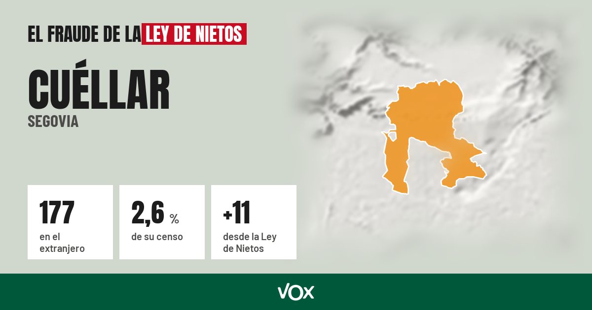 Cuéllar (Segovia): 177 electores en el extranjero, el 2,6 % de su censo
