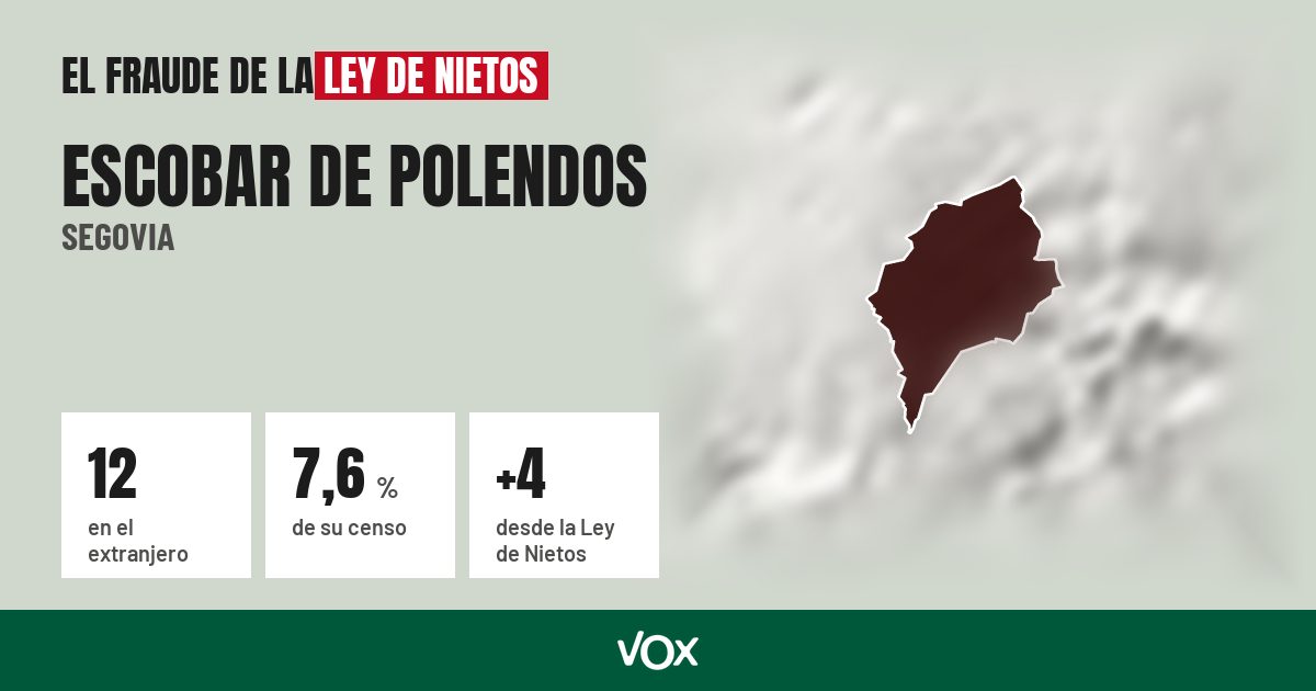 Escobar de Polendos (Segovia): 12 electores en el extranjero, el 7,6 % de su censo