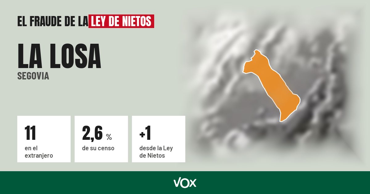 La Losa (Segovia): 11 electores en el extranjero, el 2,6 % de su censo