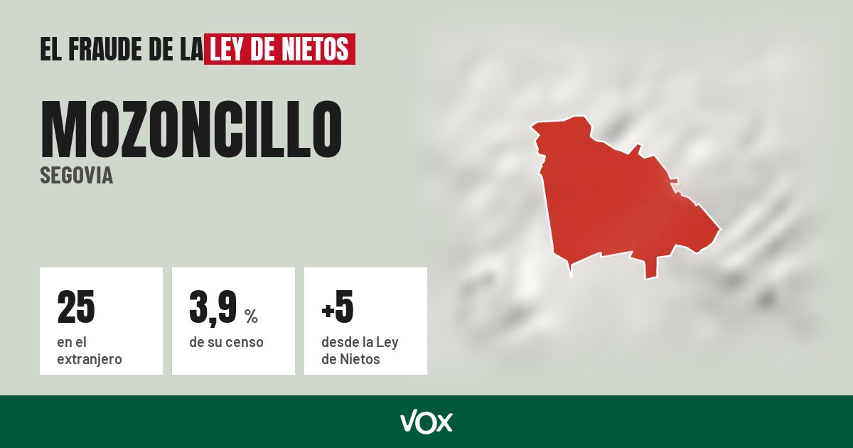 Mozoncillo (Segovia): 25 electores en el extranjero, el 3,9 % de su censo