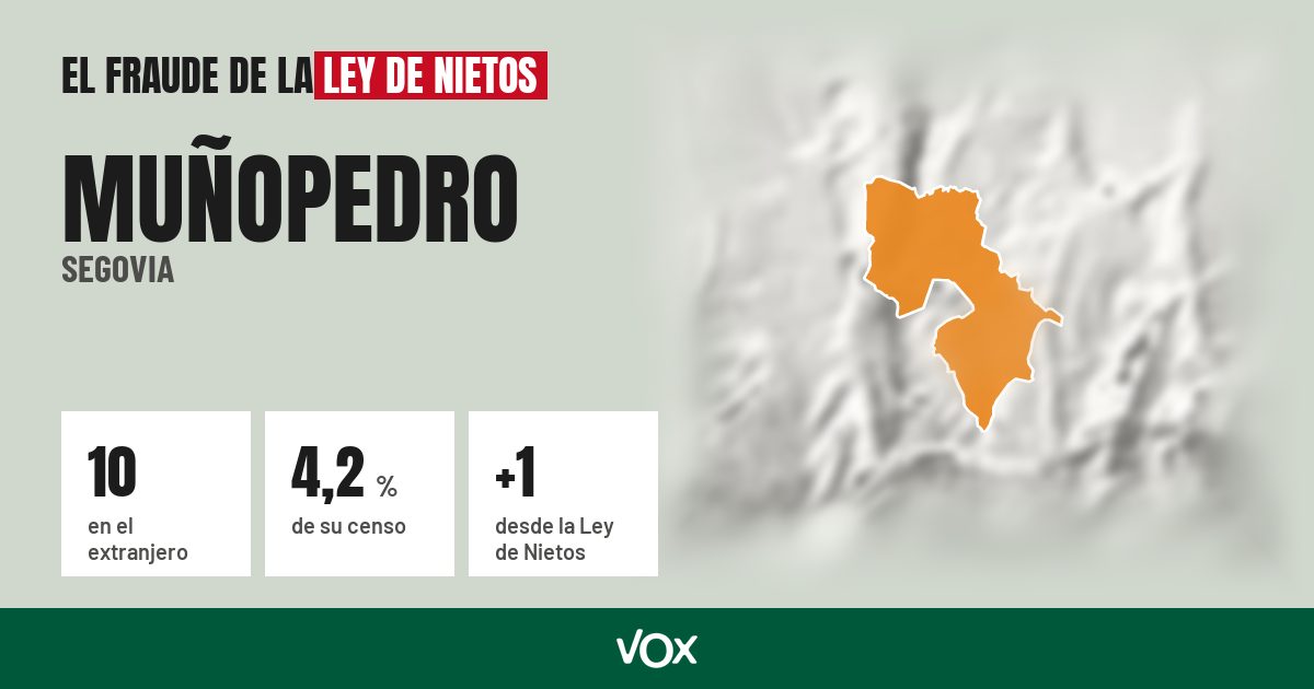 Muñopedro (Segovia): 10 electores en el extranjero, el 4,2 % de su censo