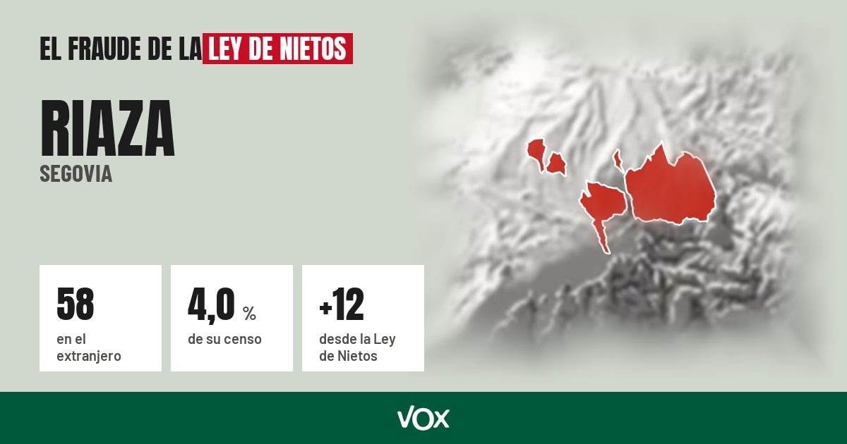 Riaza (Segovia): 58 electores en el extranjero, el 4,0 % de su censo