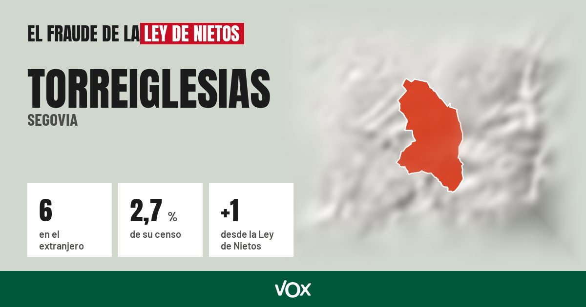 Torreiglesias (Segovia): 6 electores en el extranjero, el 2,7 % de su censo