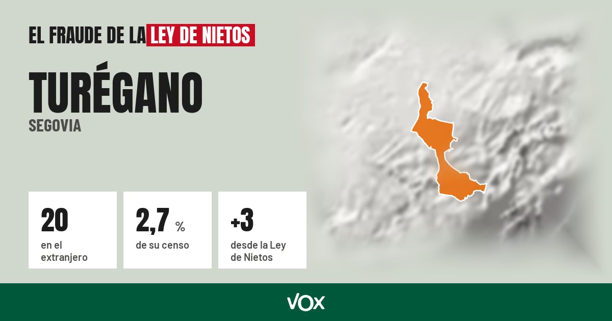 Turégano (Segovia): 20 electores en el extranjero, el 2,7 % de su censo