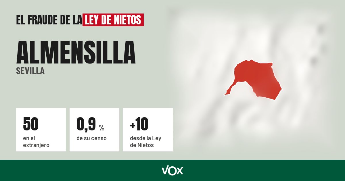 Almensilla (Sevilla): 50 electores en el extranjero, el 0,9 % de su censo