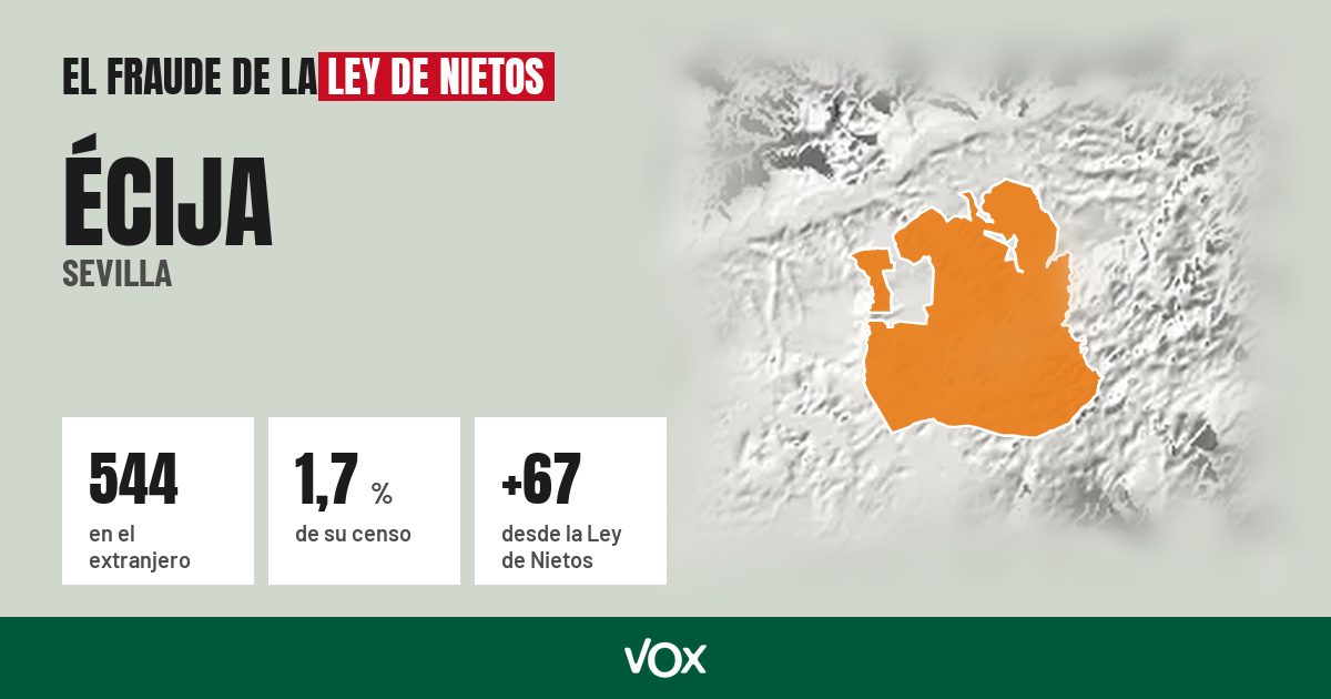 Écija (Sevilla): 544 electores en el extranjero, el 1,7 % de su censo