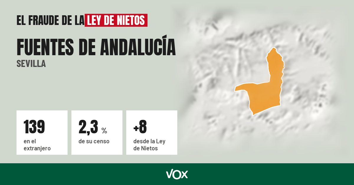 Fuentes de Andalucía (Sevilla): 139 electores en el extranjero, el 2,3 % de su censo