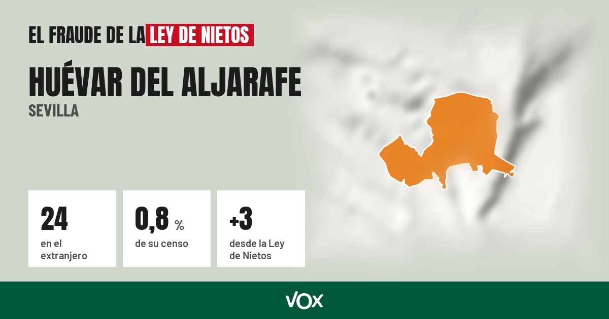 Huévar del Aljarafe (Sevilla): 24 electores en el extranjero, el 0,8 % de su censo