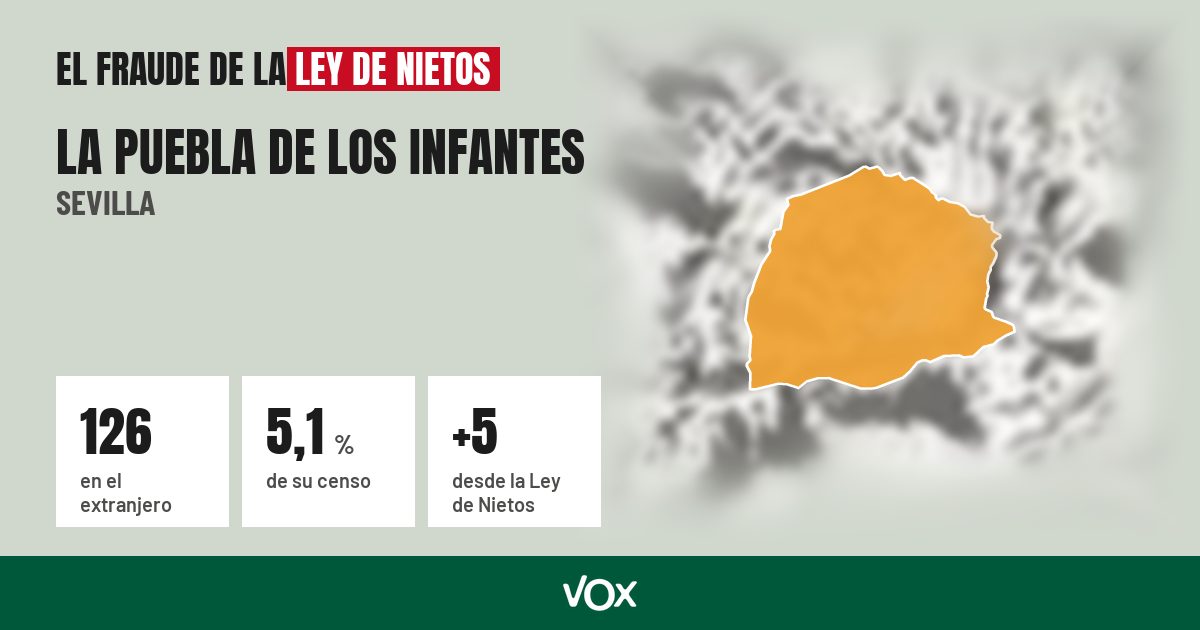 La Puebla de los Infantes (Sevilla): 126 electores en el extranjero, el 5,1 % de su censo