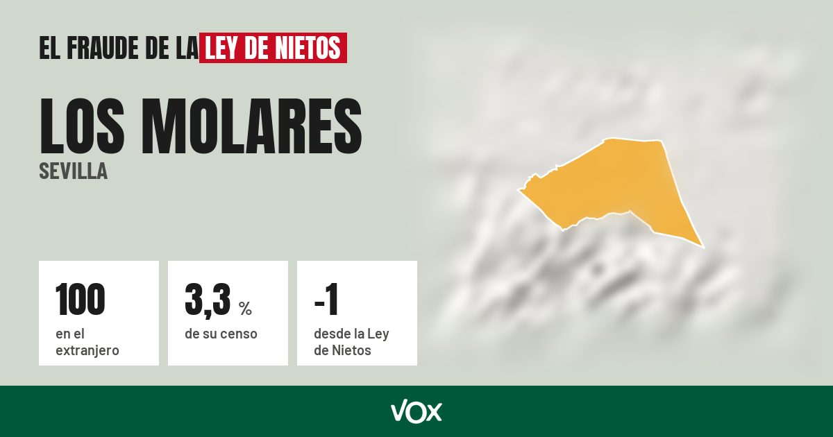 Los Molares (Sevilla): 100 electores en el extranjero, el 3,3 % de su censo