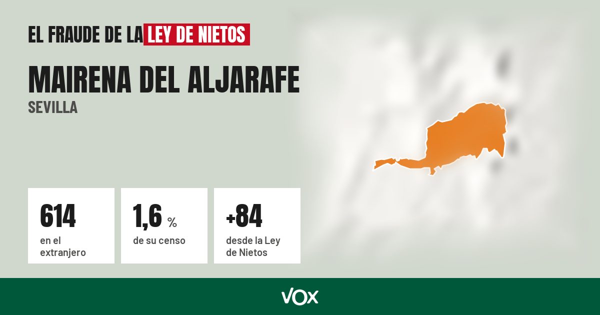 Mairena del Aljarafe (Sevilla): 614 electores en el extranjero, el 1,6 % de su censo