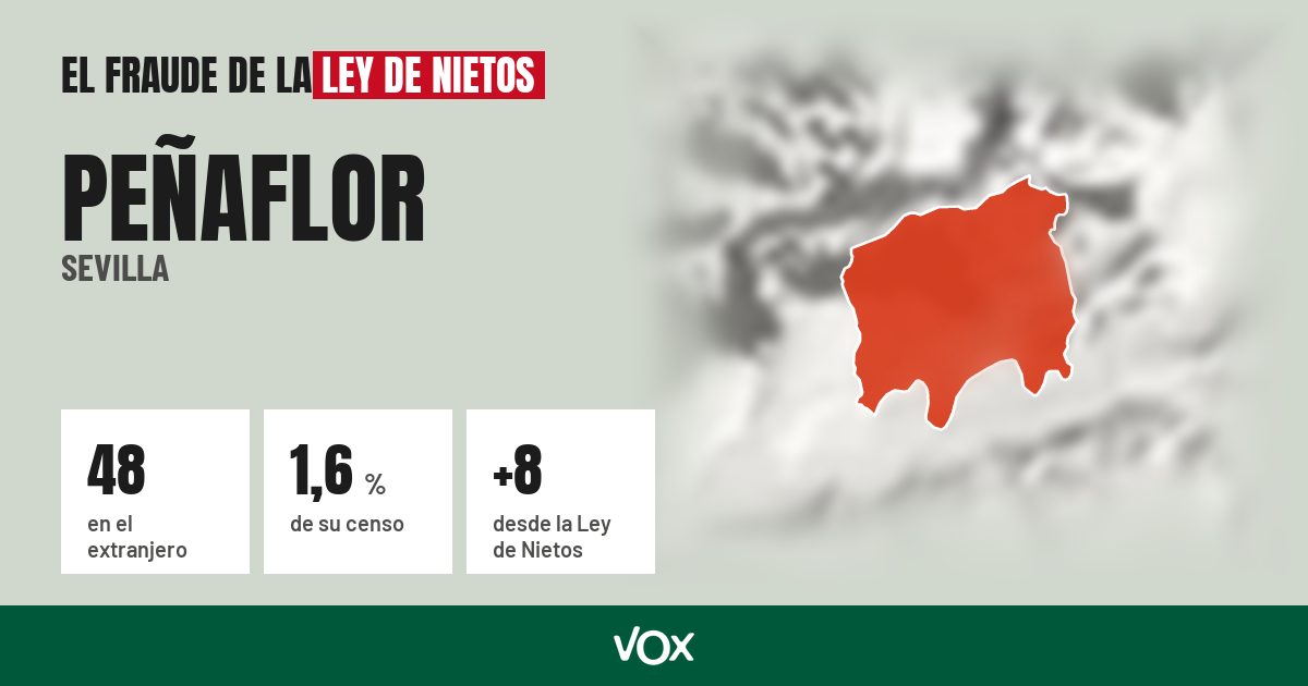 Peñaflor (Sevilla): 48 electores en el extranjero, el 1,6 % de su censo