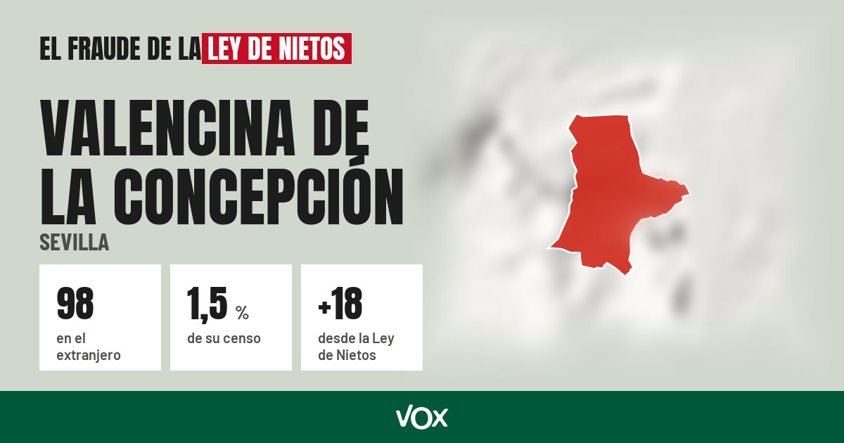 Valencina de la Concepción (Sevilla): 98 electores en el extranjero, el 1,5 % de su censo