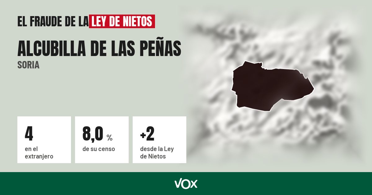 Alcubilla de las Peñas (Soria): 4 electores en el extranjero, el 8,0 % de su censo