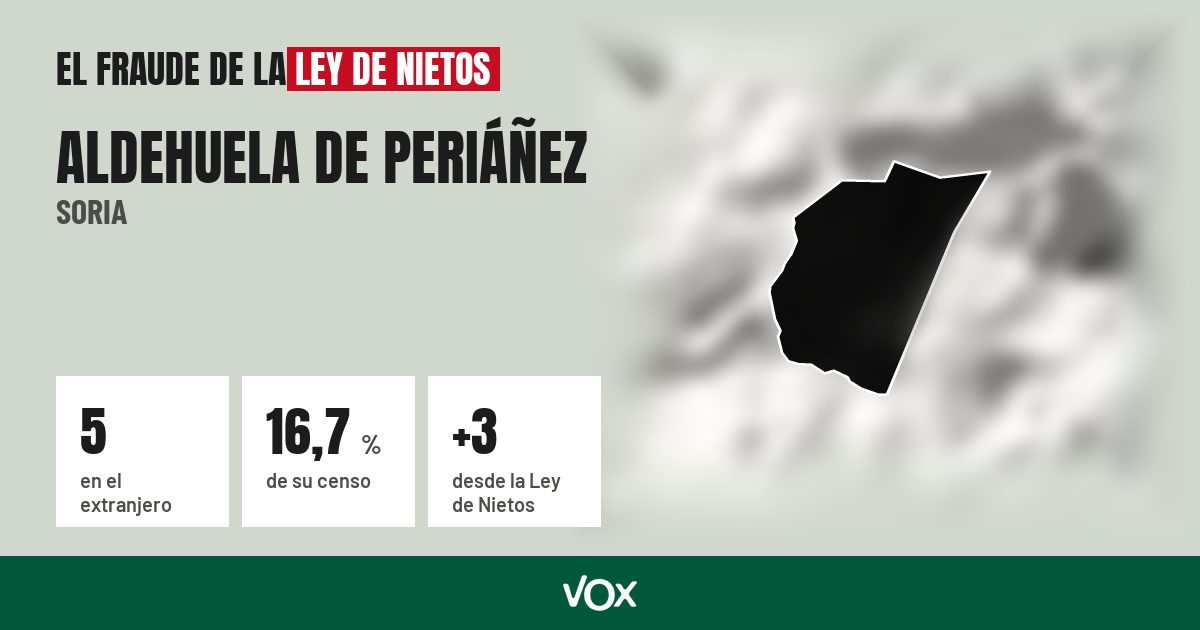 Aldehuela de Periáñez (Soria): 5 electores en el extranjero, el 16,7 % de su censo