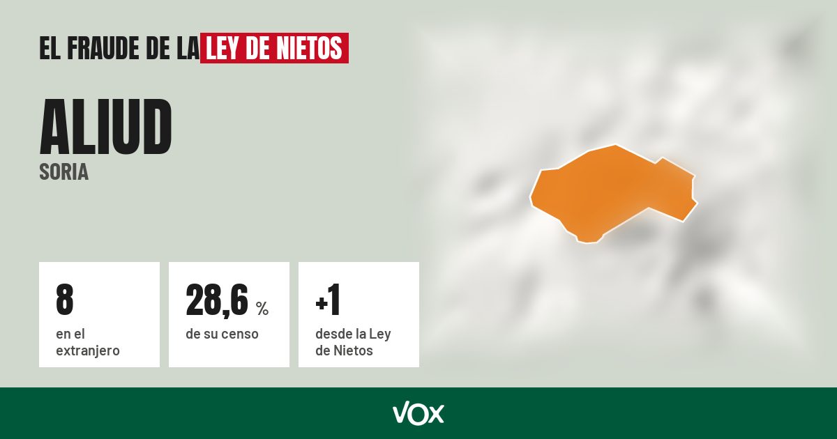 Aliud (Soria): 8 electores en el extranjero, el 28,6 % de su censo