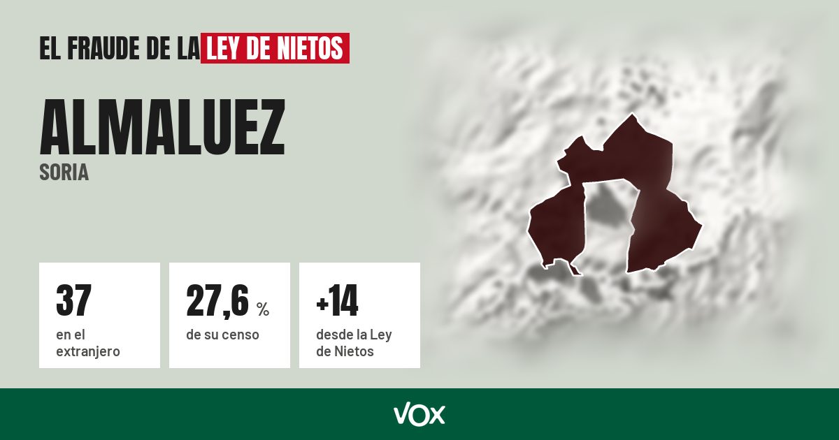 Almaluez (Soria): 37 electores en el extranjero, el 27,6 % de su censo