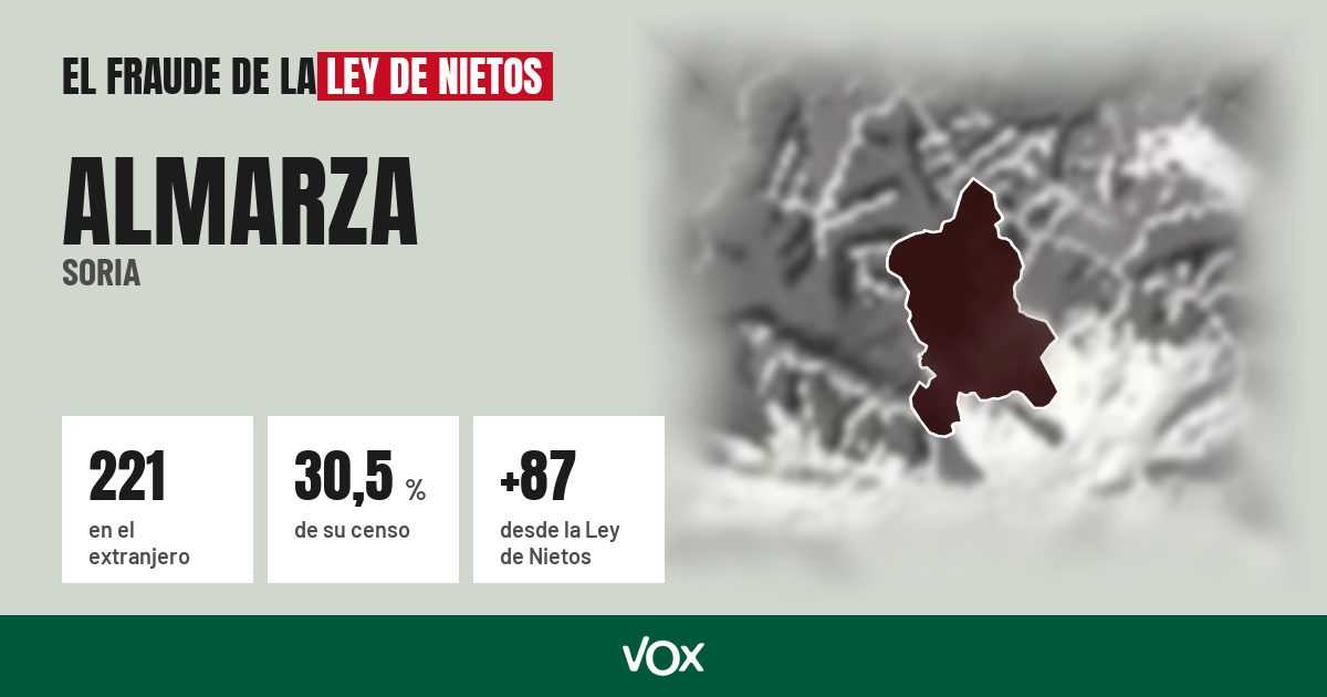 Almarza (Soria): 221 electores en el extranjero, el 30,5 % de su censo