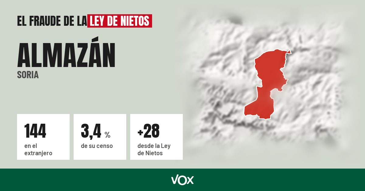 Almazán (Soria): 144 electores en el extranjero, el 3,4 % de su censo