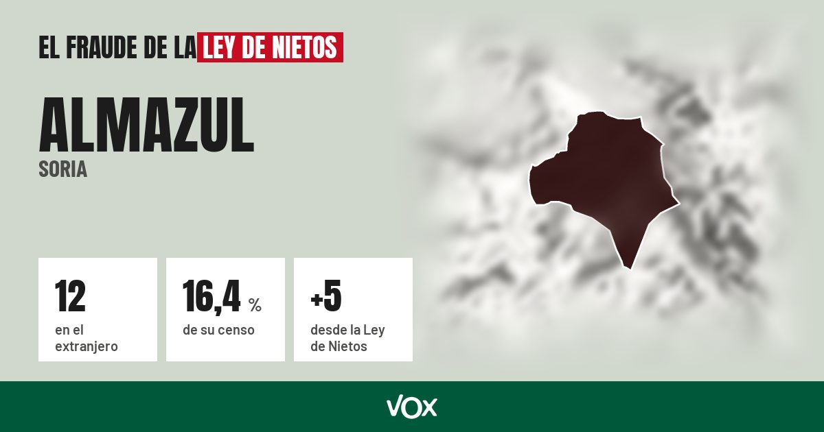 Almazul (Soria): 12 electores en el extranjero, el 16,4 % de su censo
