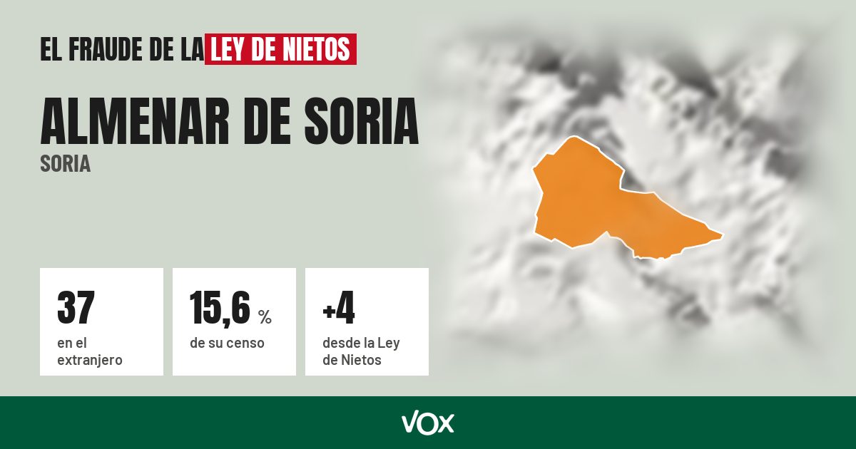 Almenar de Soria (Soria): 37 electores en el extranjero, el 15,6 % de su censo