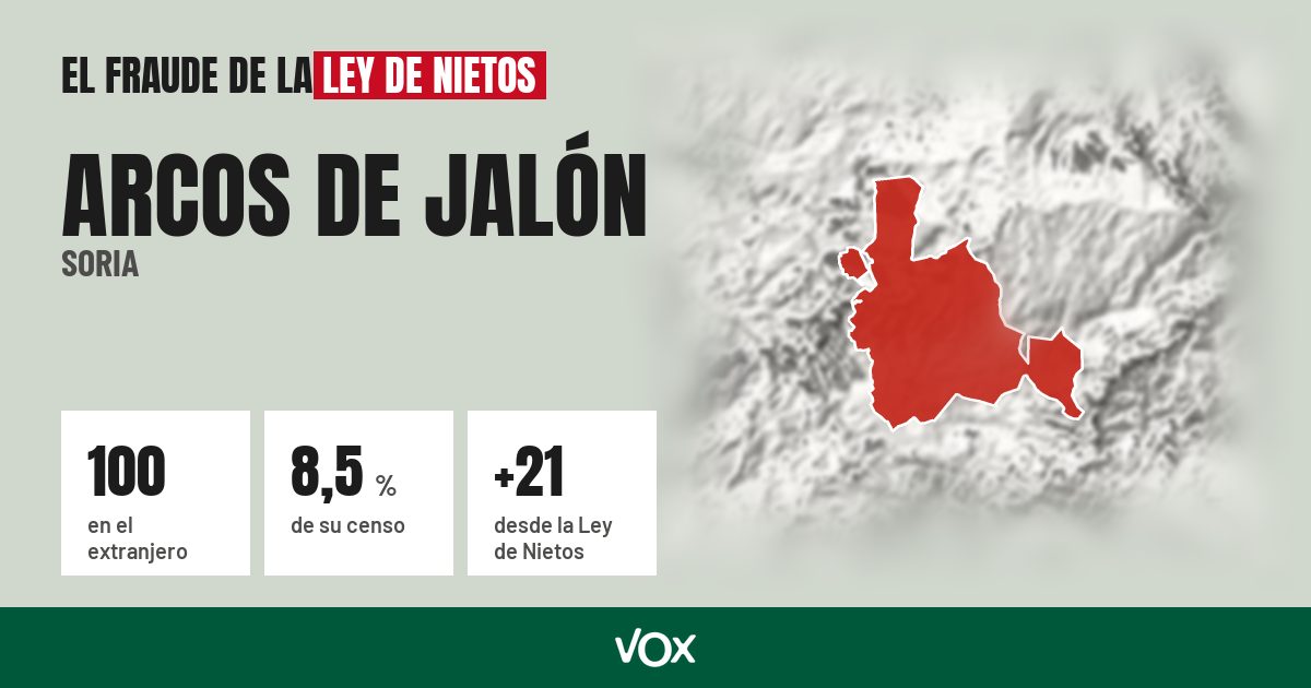 Arcos de Jalón (Soria): 100 electores en el extranjero, el 8,5 % de su censo