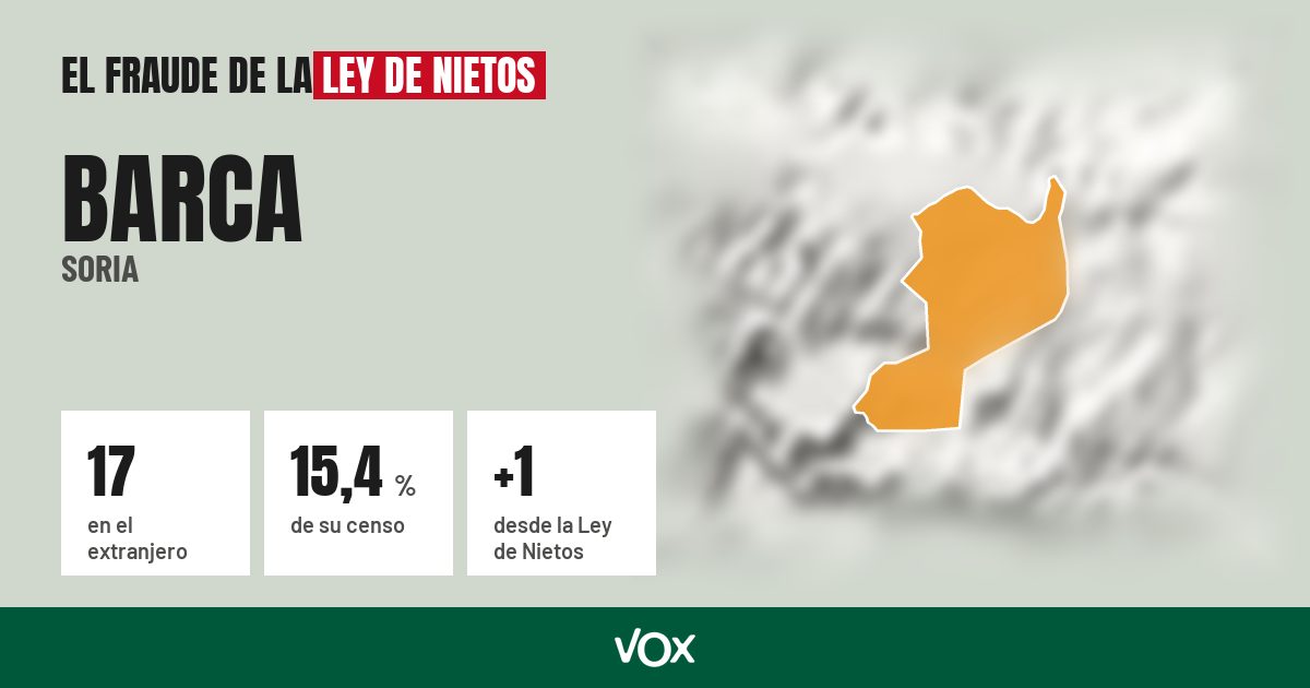 Barca (Soria): 17 electores en el extranjero, el 15,4 % de su censo