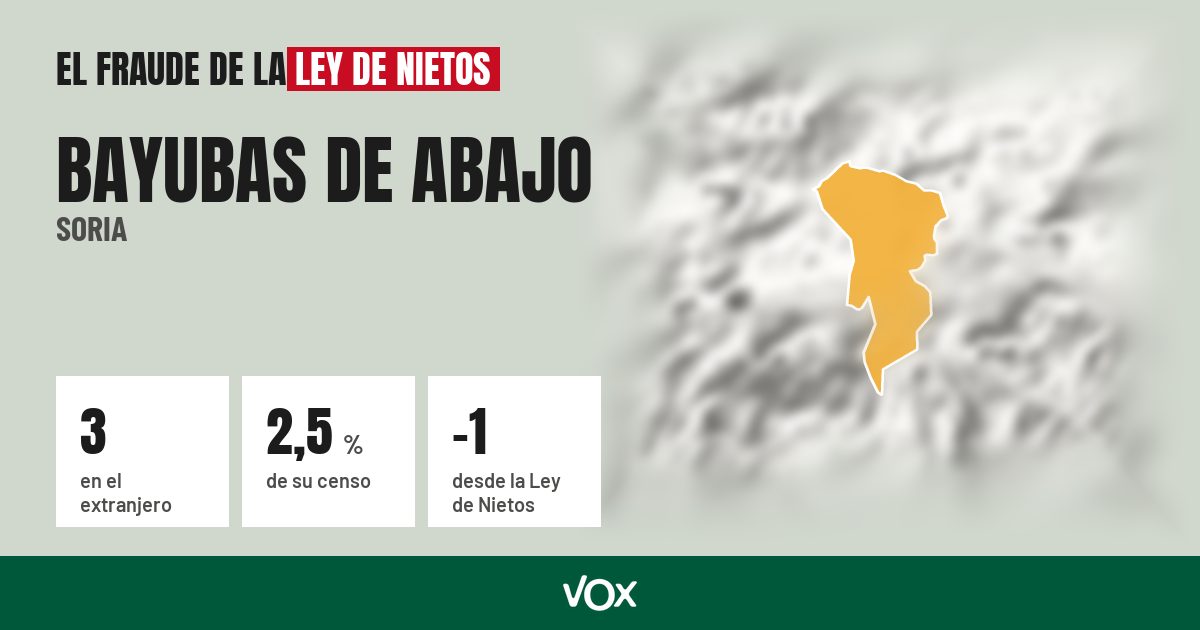 Bayubas de Abajo (Soria): 3 electores en el extranjero, el 2,5 % de su censo